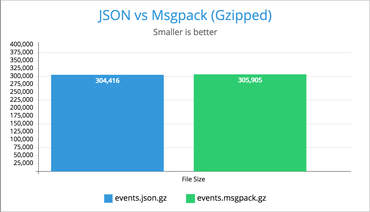 Msgpack vs JSON (with gzip)