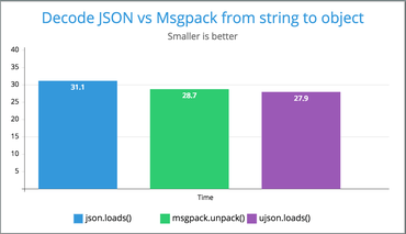 json.loads() vs msgpack.unpack() vs. ujson.loads()