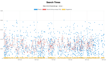 Timings for searches in Songsearch
