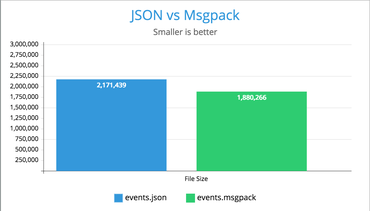 events.json vs events.msgpack