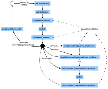 React lifecycle hooks flowchart