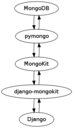 How and why to use django-mongokit