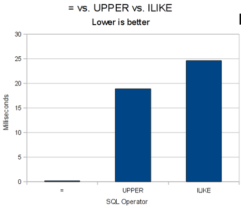 UPPER vs. ILIKE